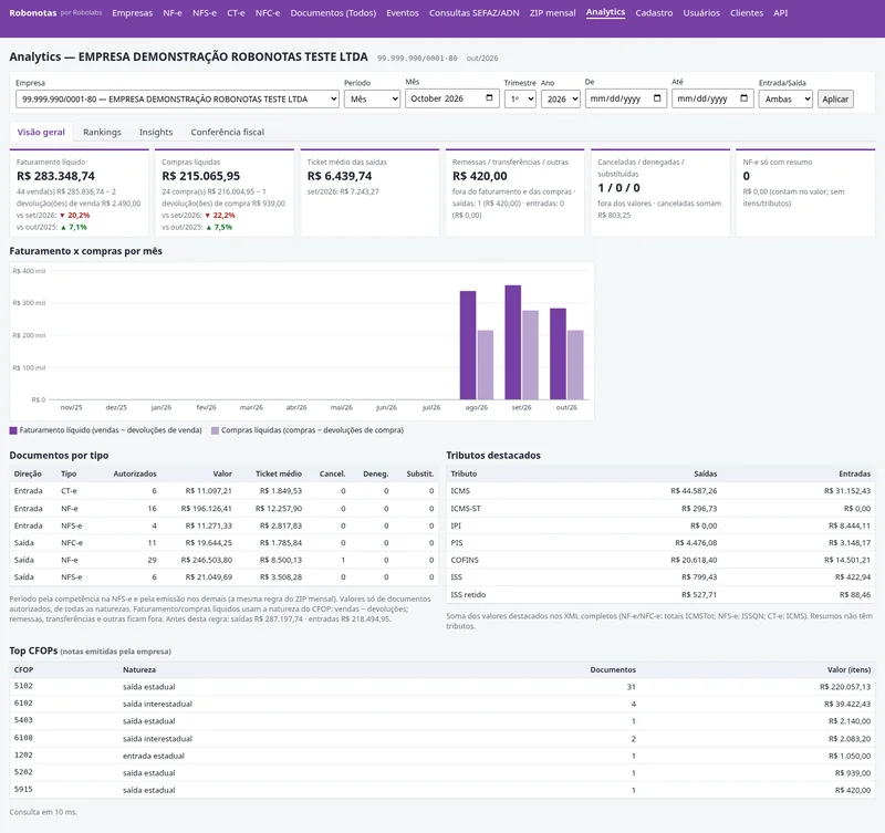 Painel do Robonotas com o analytics de uma empresa de demonstração: cartões de faturamento líquido, compras líquidas, ticket médio e remessas/transferências, gráfico de faturamento x compras por mês e tabelas de documentos por tipo e tributos destacados.