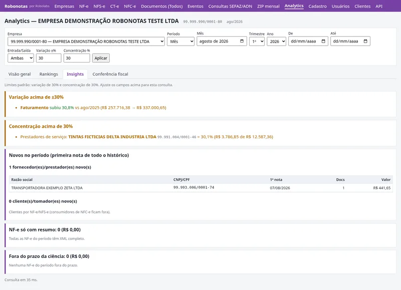 Tela de insights com alerta de variação do faturamento acima de 30%, concentração em um prestador de serviço, fornecedor novo no período e os indicadores de notas só com resumo e fora do prazo de ciência.