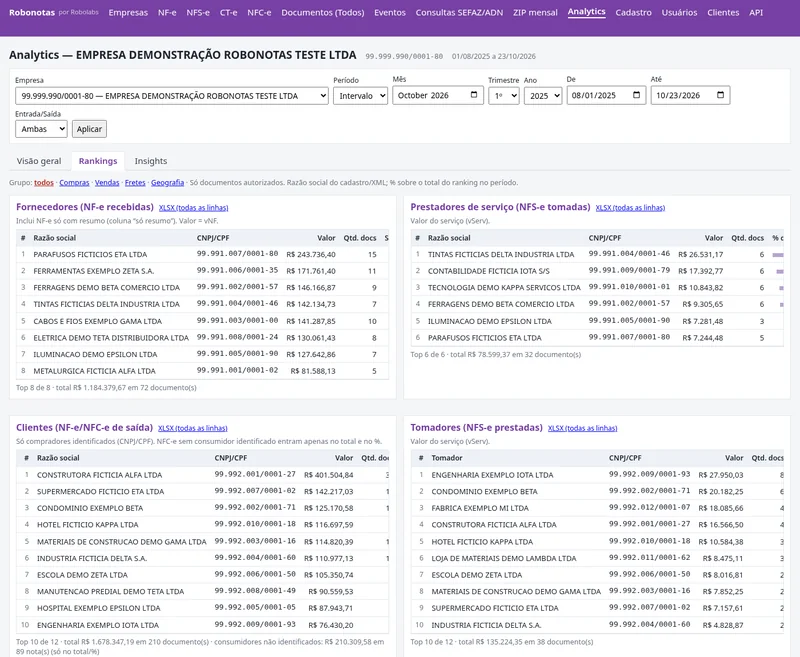 Rankings do analytics com top 10 fornecedores, prestadores de serviço, clientes e tomadores da empresa de demonstração.