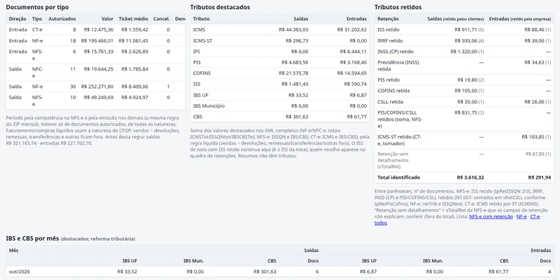 Quadros de tributos destacados, tributos retidos (saídas e entradas) e IBS e CBS por mês, com IBS UF, IBS Municipal e CBS.